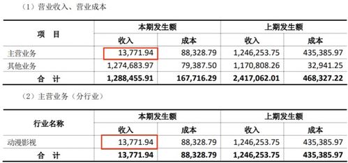 動漫產業盈利分化 上半年18家公司中12家盈利，最高達2.9億元