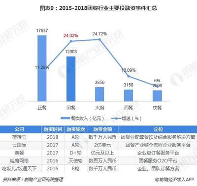 2018年團(tuán)餐行業(yè)發(fā)展現(xiàn)狀與2019年亟待解決的行業(yè)痛點分析